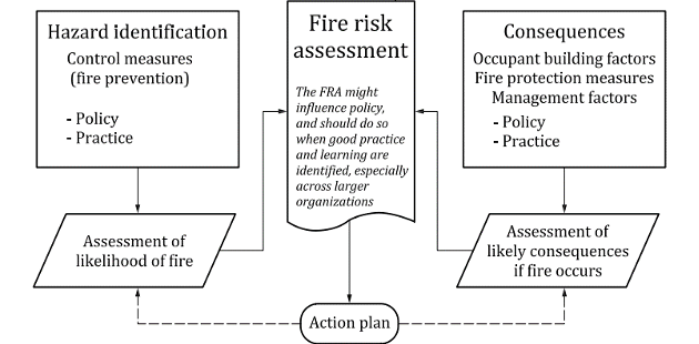 fire risk assessment Ireland
